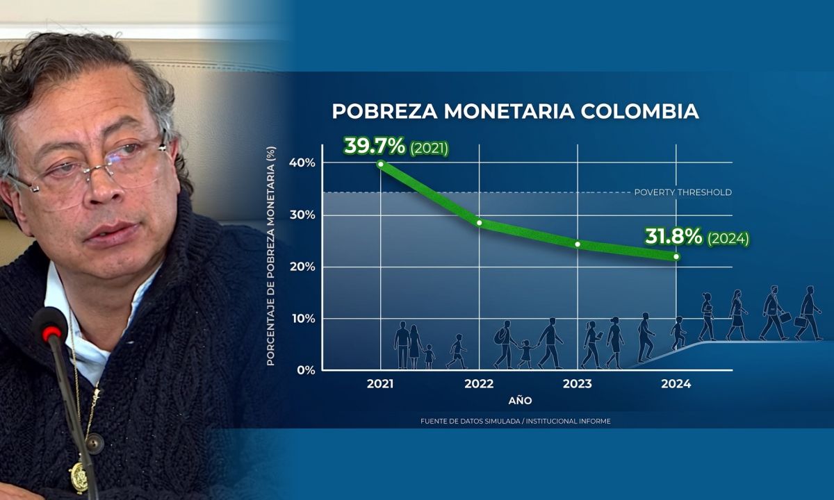 El DANE confirmó que la pobreza monetaria en 2024 llegó al nivel más bajo desde 2012 — estos son los datos del balance de cuatro años que el gobierno presentó ante el país